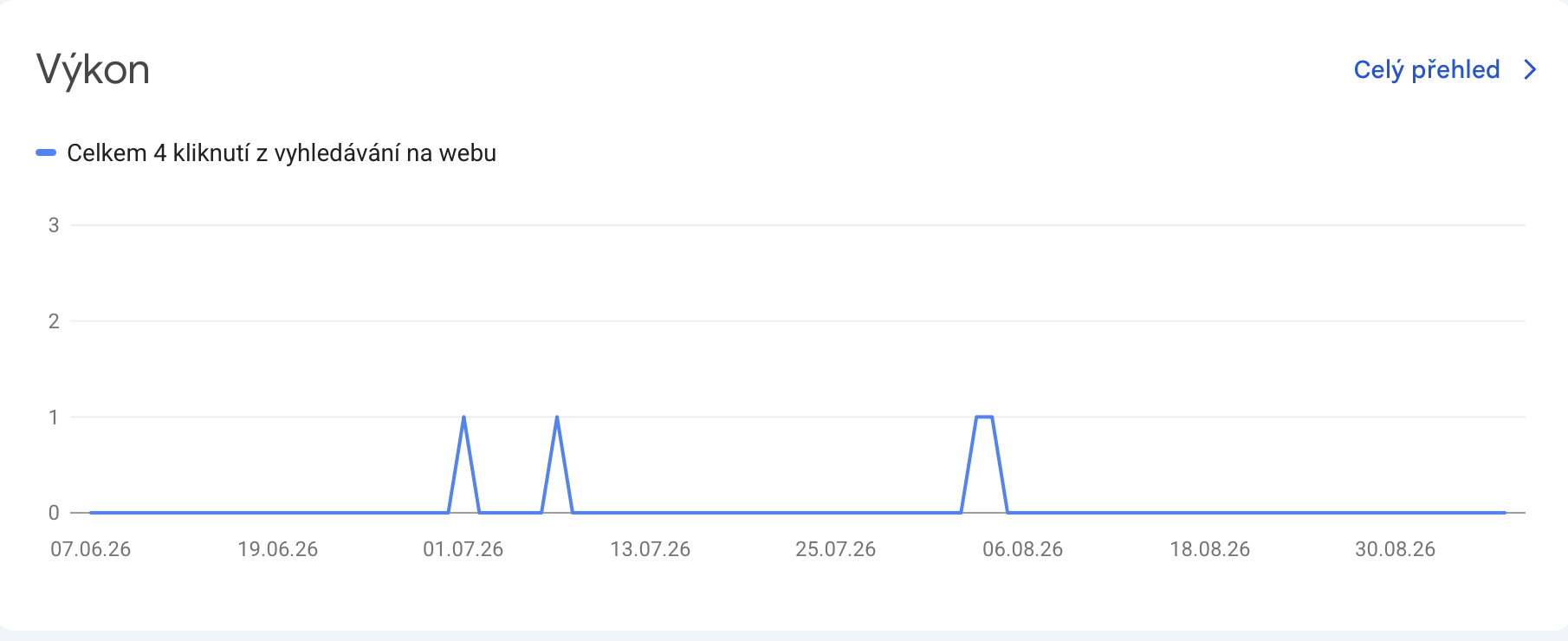 Screenshot z Google Search Console, který ukazuje, že web bez systému a propagace nepřináší žádné nové klienty